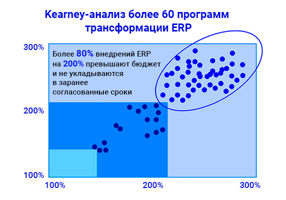 Под угрозой три триллиона долларов: больше ли плюсов от будущей ERP, чем шансов на неудачное внедрение?